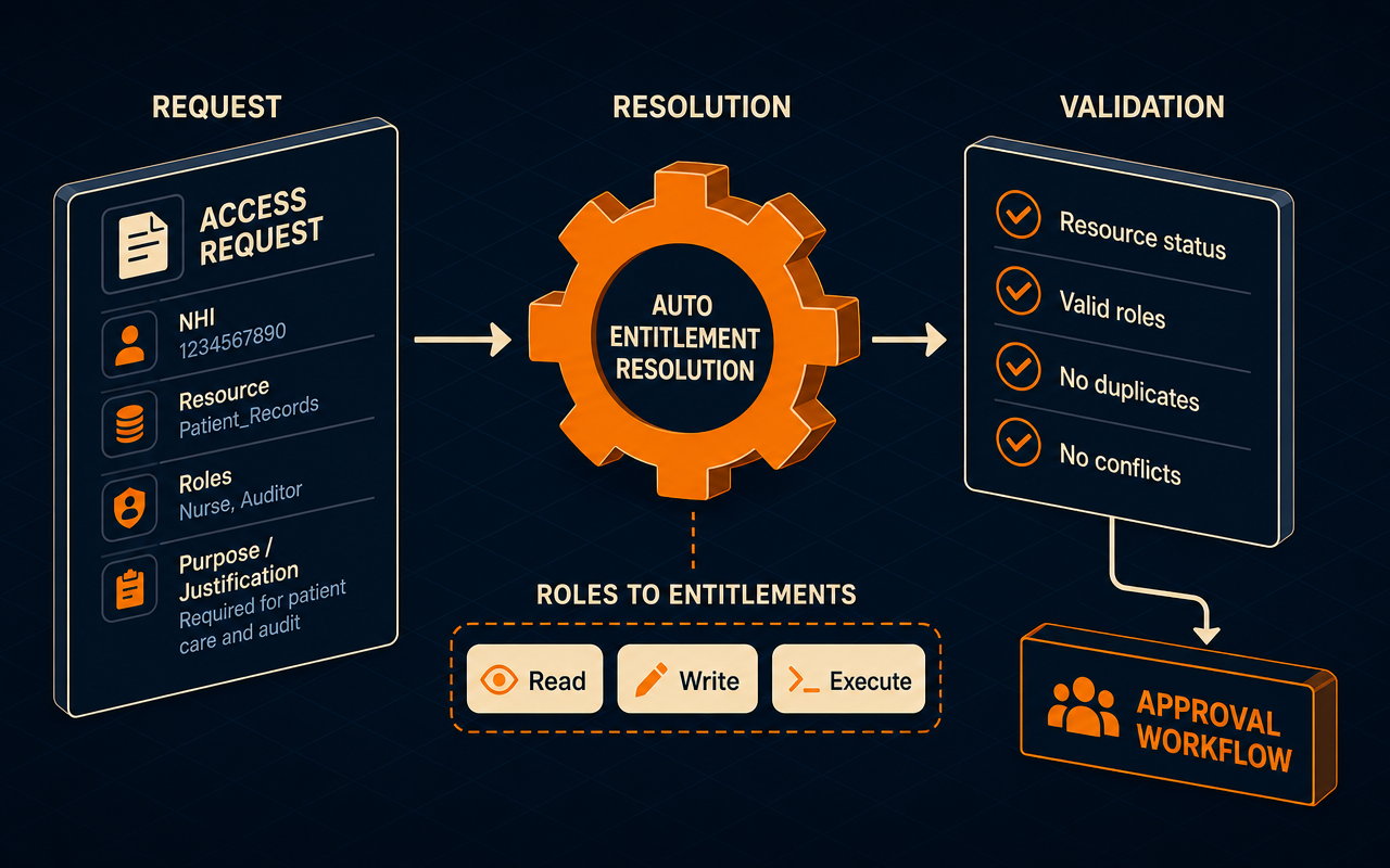 Access Requests with Automatic Entitlement Resolution — how it works