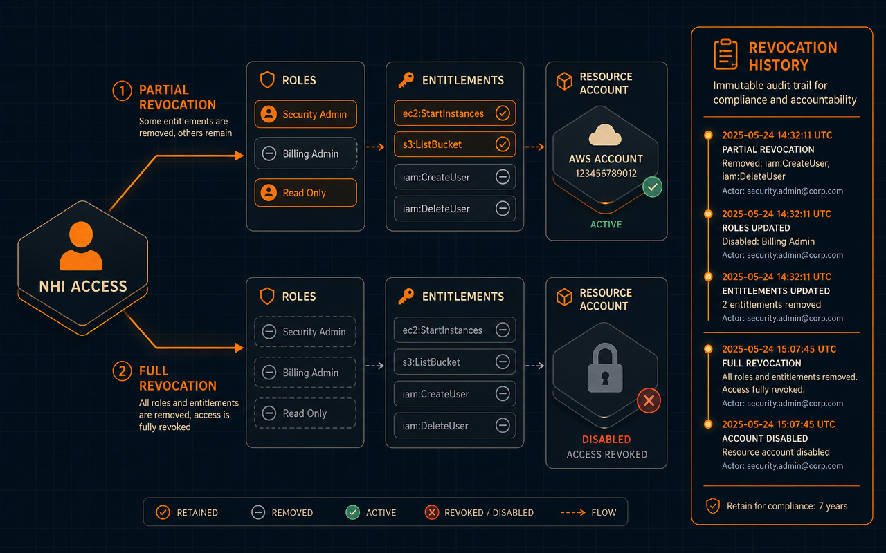 Access Modification and Revocation — how it works