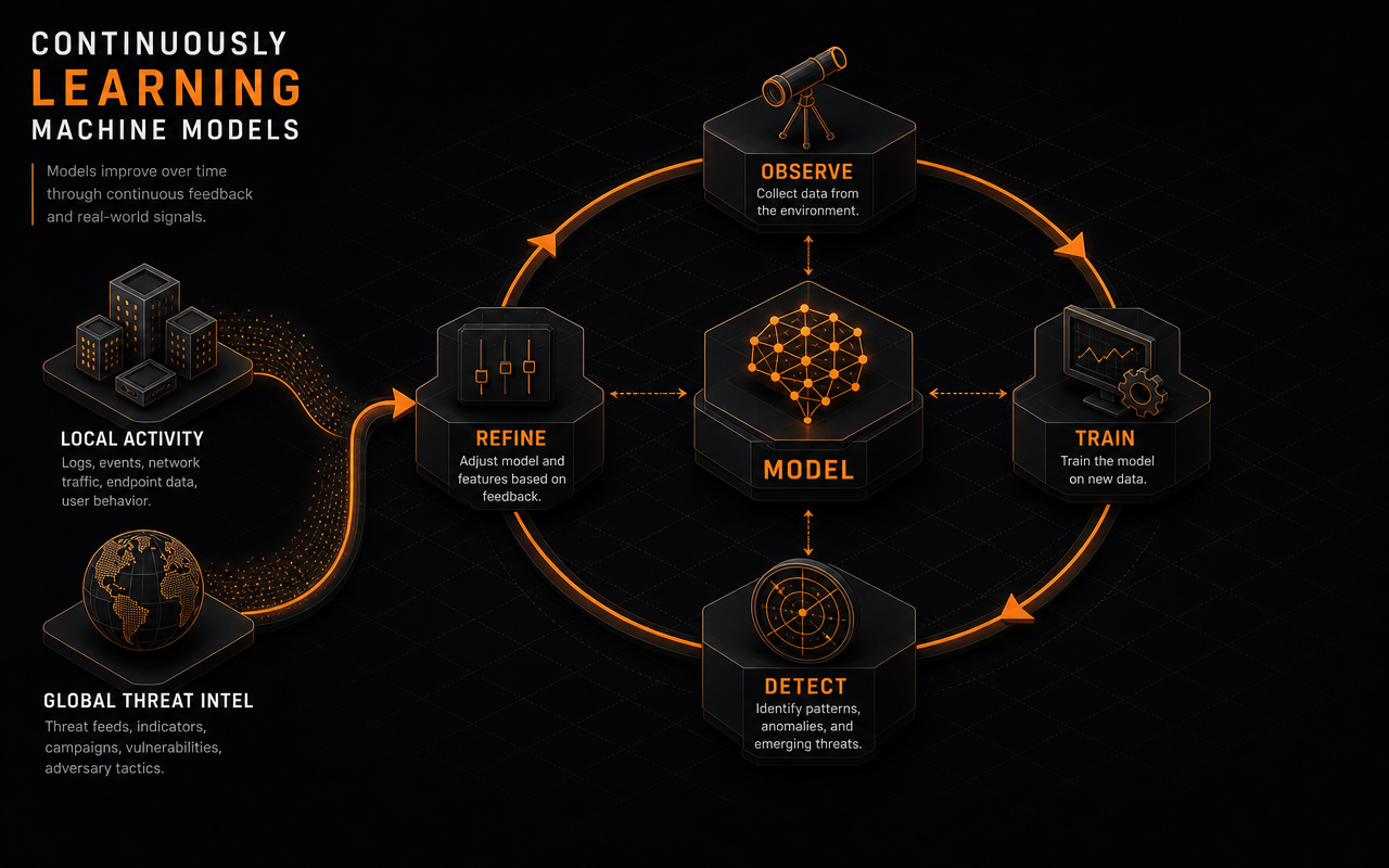 Continuously Learning Machine Models — how it works