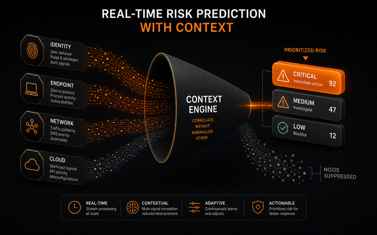 Real-Time Risk Prediction with Context — how it works