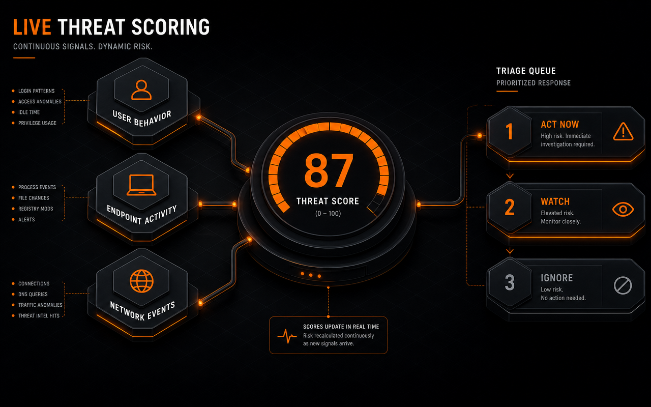 Live Threat Scoring for Actionable Alerts — how it works