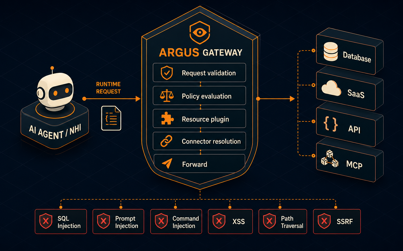 Gateway Enforcement and Resource Plugins — how it works