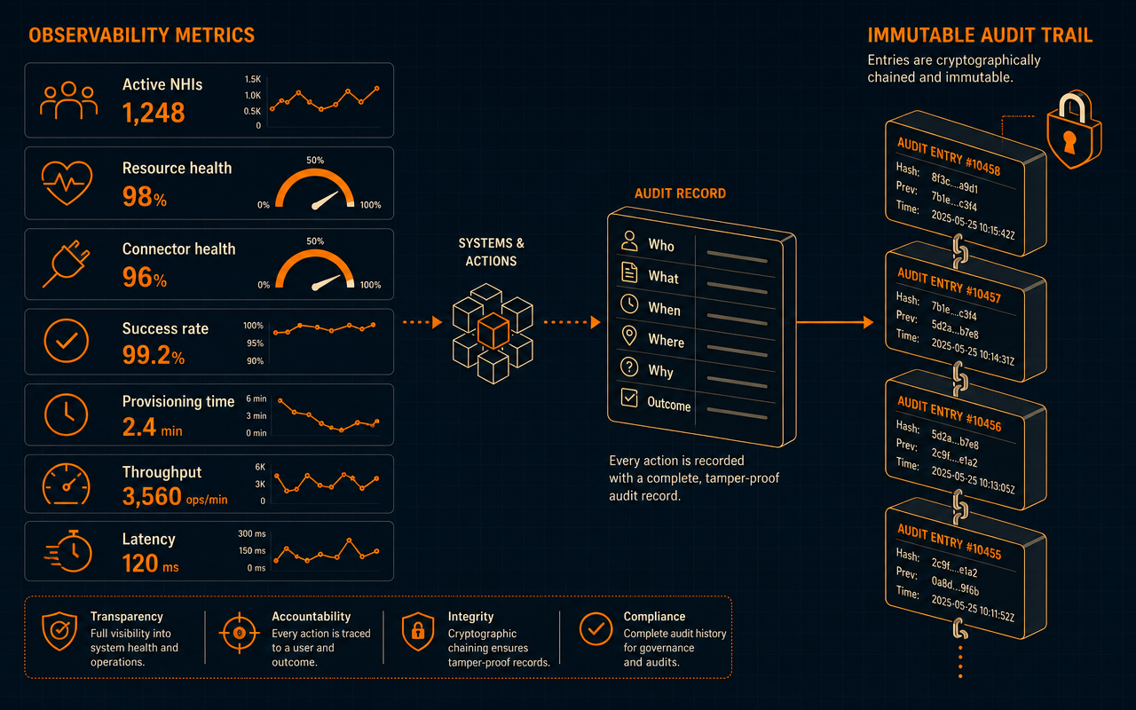 Monitoring, Audit, and Reporting — how it works
