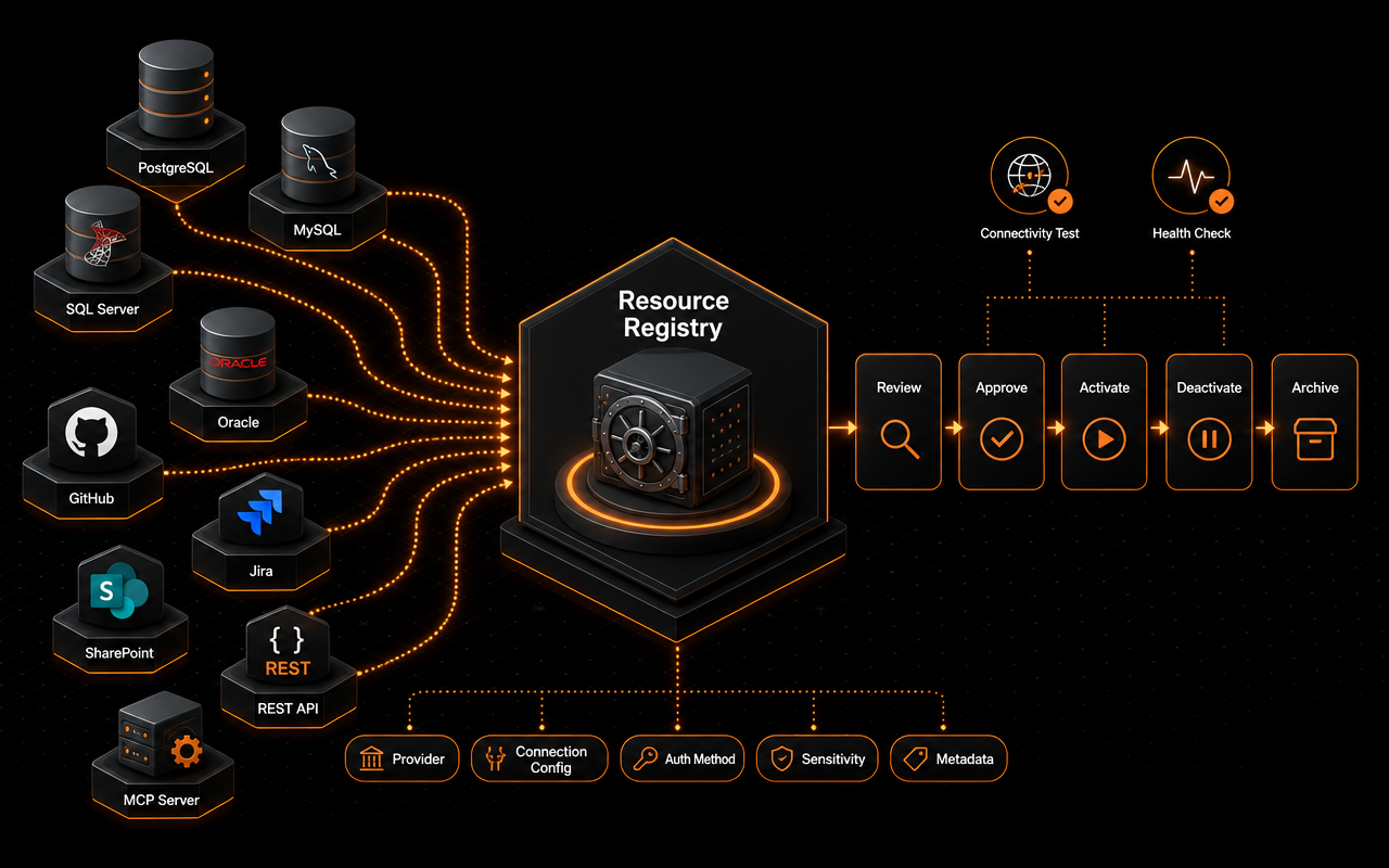 Resource Registration and Management — how it works